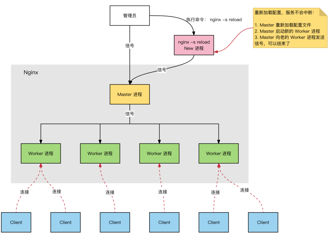 Nginx 为什么快到根本停不下来？