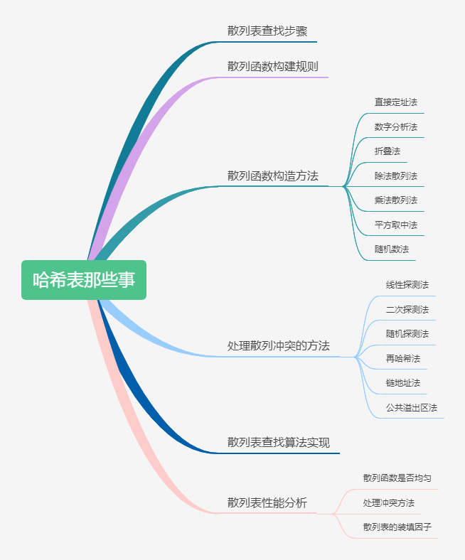 图文详解：7000 字哈希表总结