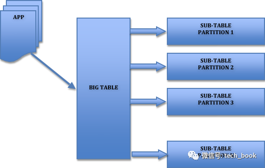 MySQL 大表优化方案