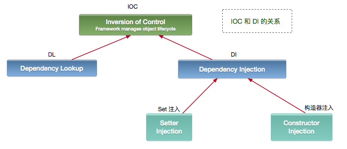 Spring IOC 知识点总结