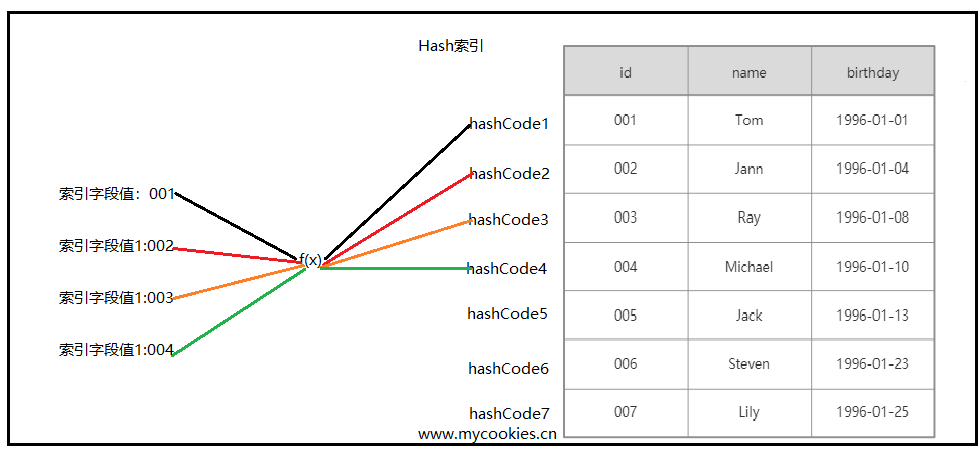 图解 MySQL 索引：B-树、B+树