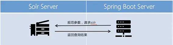 Spring Boot + Solr 全文检索微服务简易集成