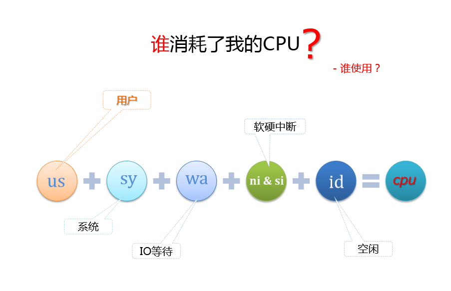 MySQL 如何优化 CPU 消耗