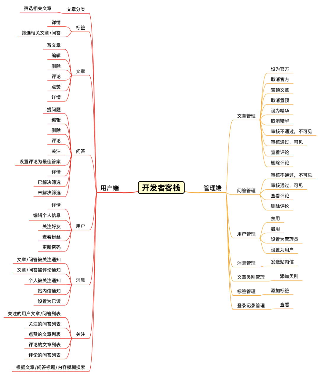 一款基于 Spring Boot 的现代化社区（论坛/问答/社交网络/博客）