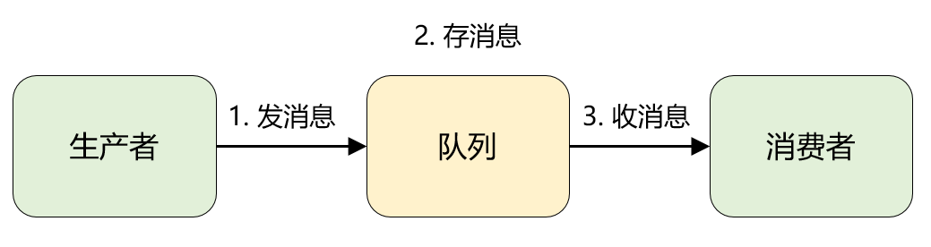 吃透 MQ