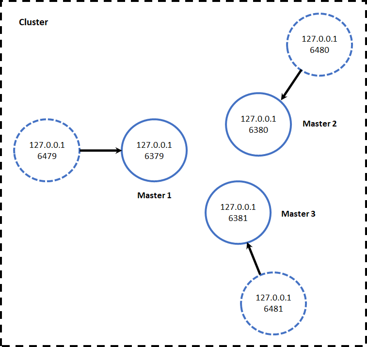 2W 字详解 Redis 集群环境搭建实践