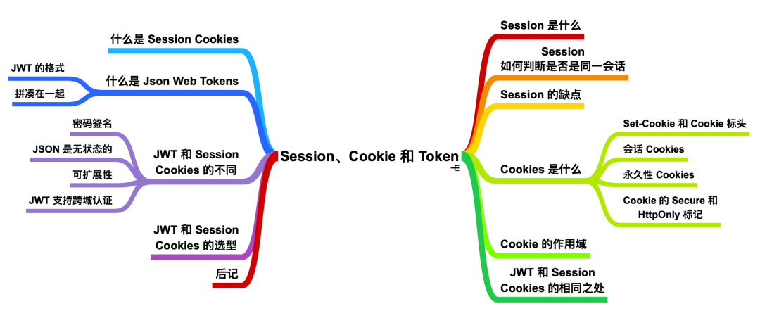 看完这篇 Session、Cookie、Token，和面试官扯皮就没问题了