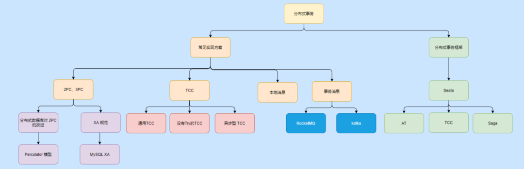 两天，我把分布式事务搞完了