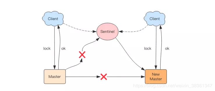 基于 Redis 实现的分布式锁