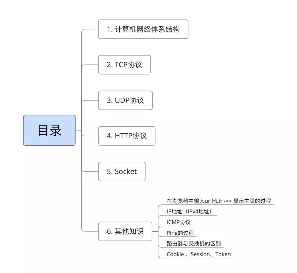 请收好这一份详细清晰的计算机网络基础学习指南