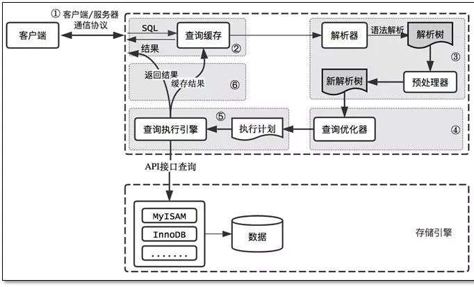 MySQL 优化实施方案