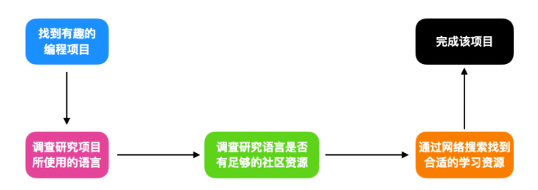 聊一聊我的计算机学习经历吧