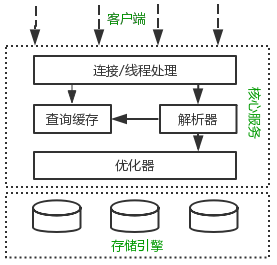 必须掌握的 MySQL 优化原理