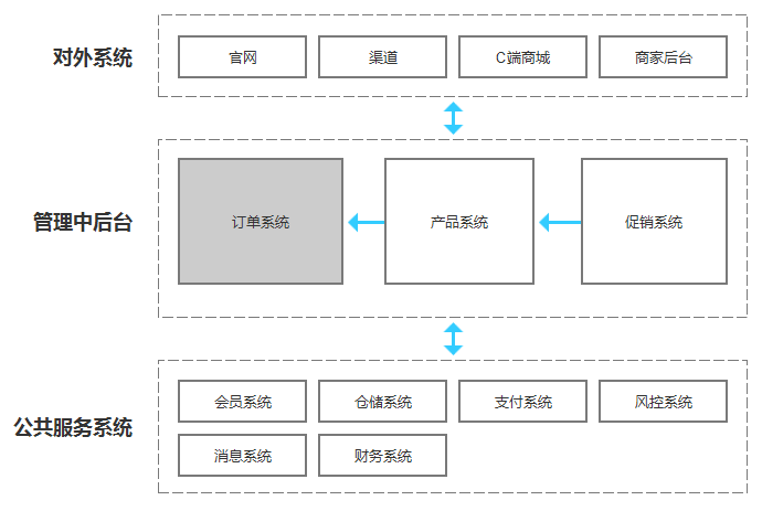 如何设计订单系统？不妨看看这篇文章