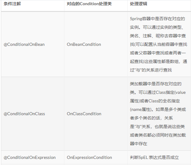 面试：Spring Boot 中的条件注解底层是如何实现的？