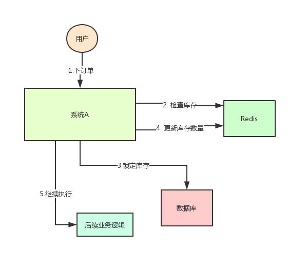 分布式锁用 Redis 还是 Zookeeper