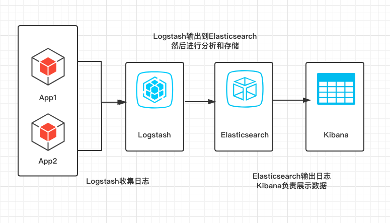 Spring Boot 整合 Elastricsearch + LogStash + Kibana