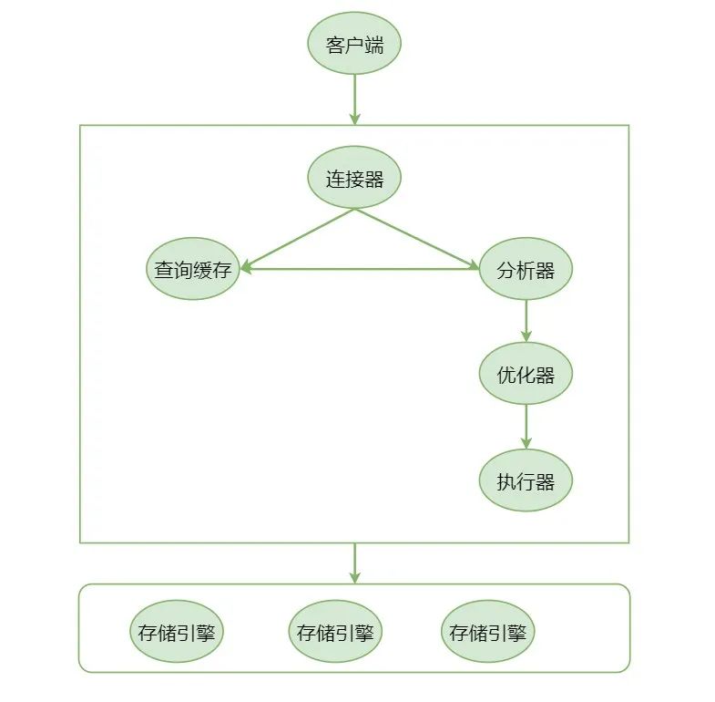 面试官：你来讲讲一条查询语句的具体执行过程