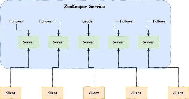 便捷搭建 Zookeeper 服务器的方法