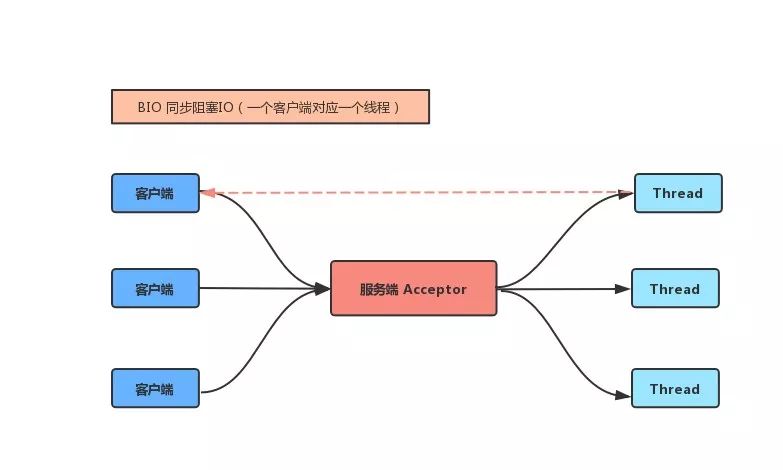 还搞不懂 Java NIO？快来读读这篇文章！