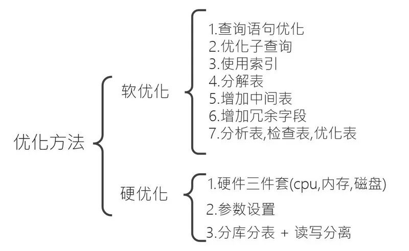 MySQL：数据库优化，可以看看这篇文章