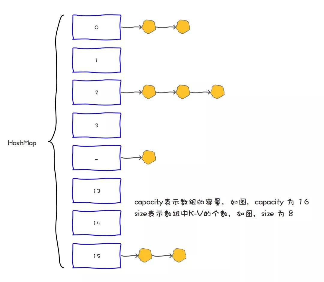 HashMap 默认容量的选择，竟然背后有这么多思考？