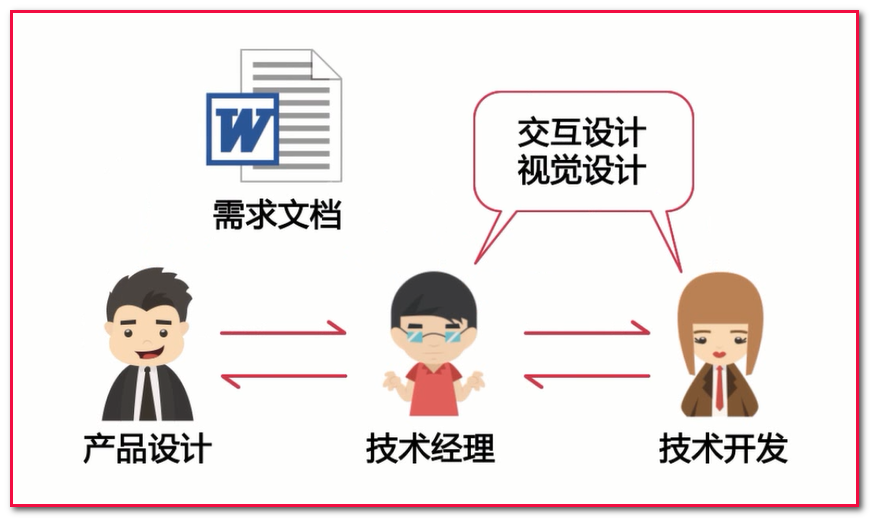 WEB开发流程与角色之间的沟通合作