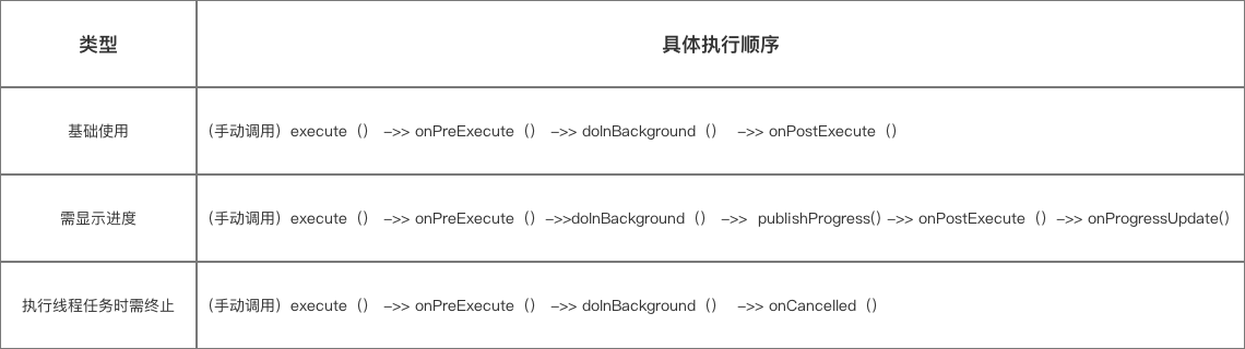 Android AsyncTask异步基础介绍，多实例下并行分析