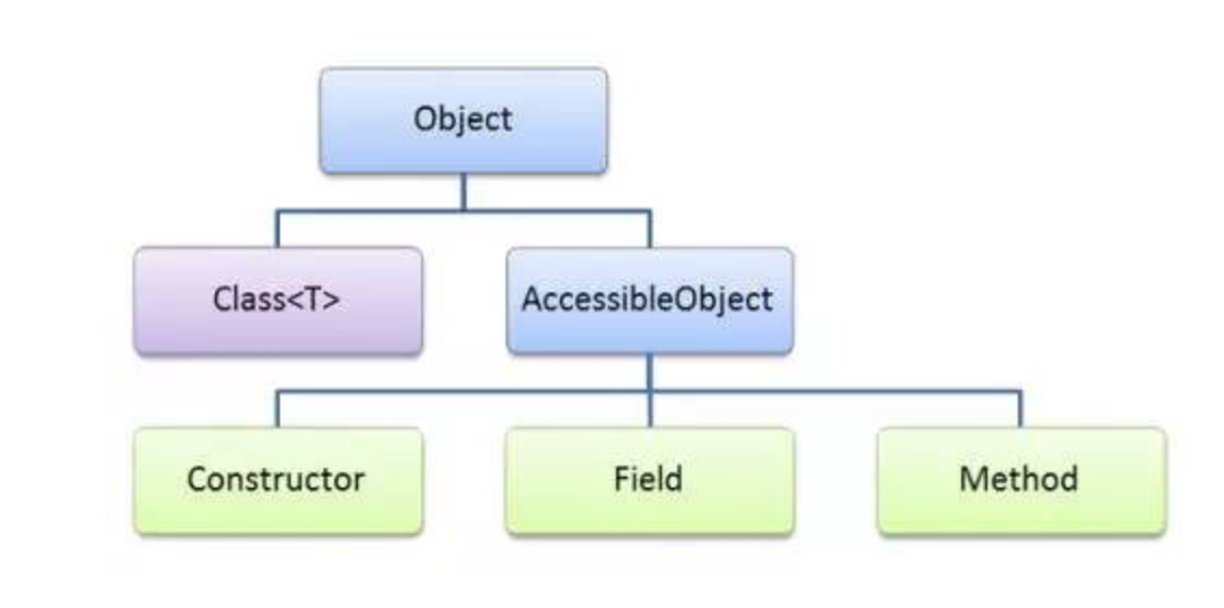 Android 使用Java的反射机制总结