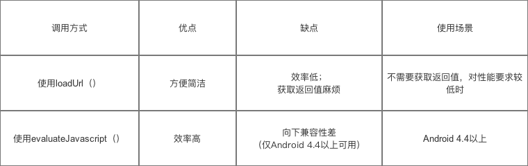 Android WebView与H5交互方式混合开发