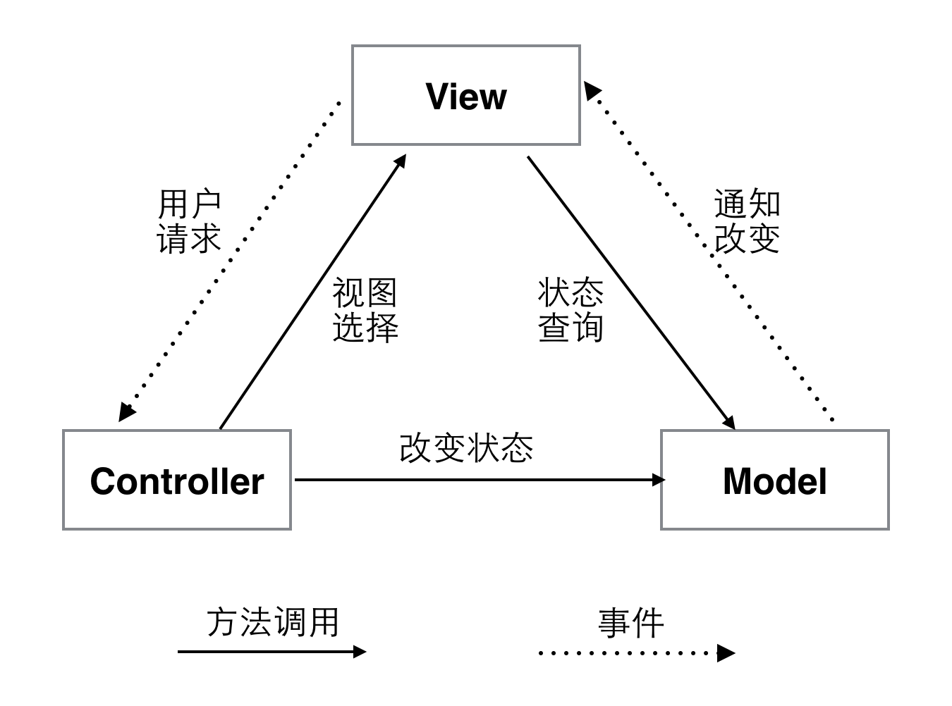 Android MVC设计模式详解