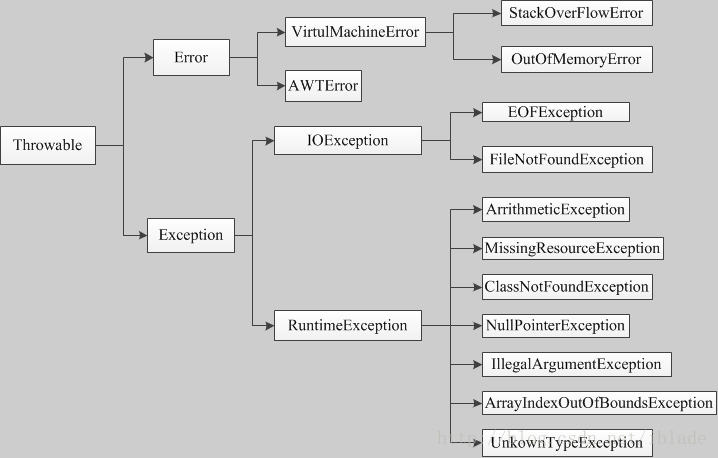 Android 性能优化（三）认识错误Error和异常Exception及栈轨迹StackTrace