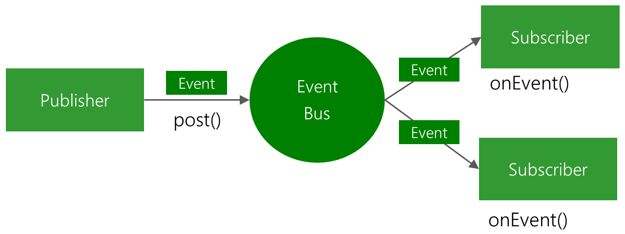 Android 认识EventBus到原理解析