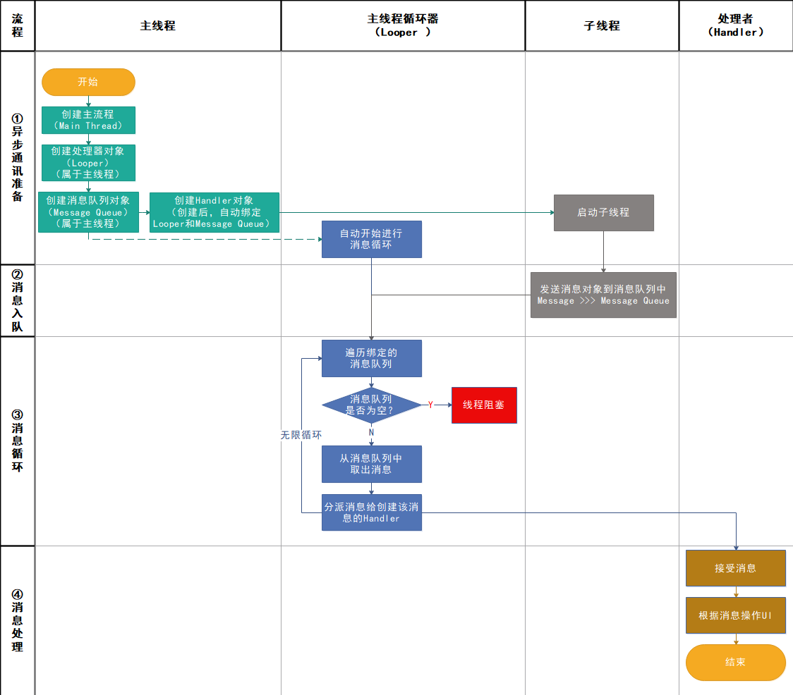 Android 性能优化（二）Handler运行机制原理，源码分析