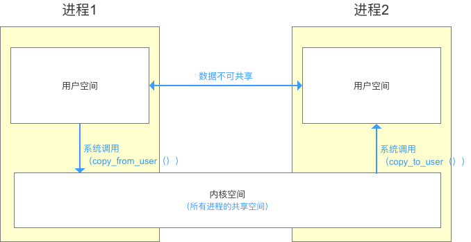 Android IPC进程间通信，Binder机制原理及AIDL实例