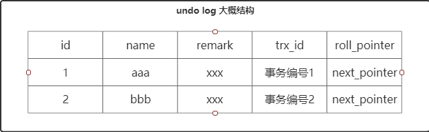 Mysql隔离级别之MVCC的ReadView的理解