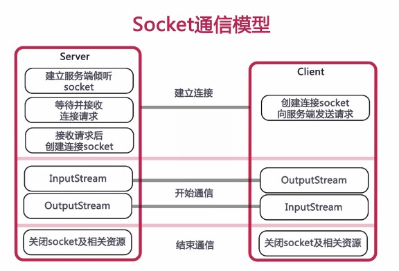 Java Socket 套接字编程