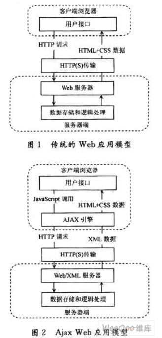 Ajax实例讲解与技术原理