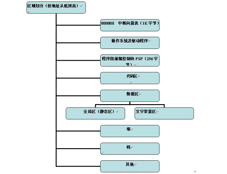 栈，堆，全局，文字常量，代码区总结