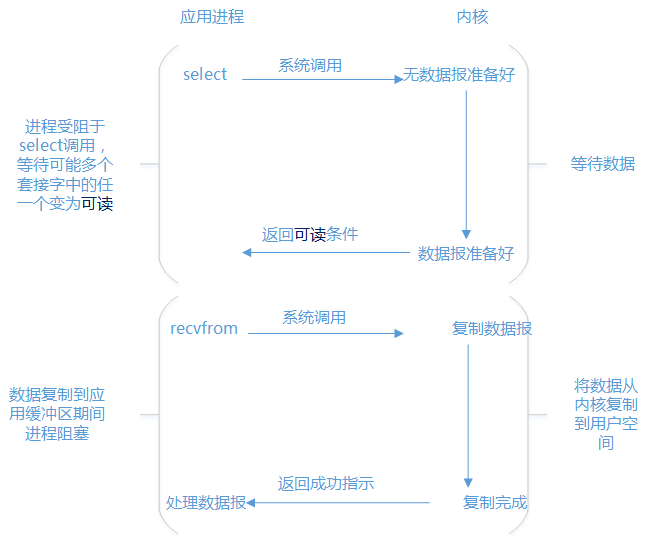 深度解读Tomcat中的NIO模型