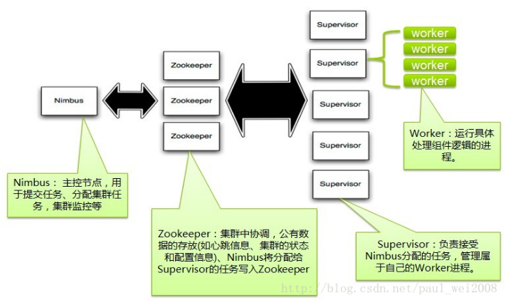 Storm运行原理探索