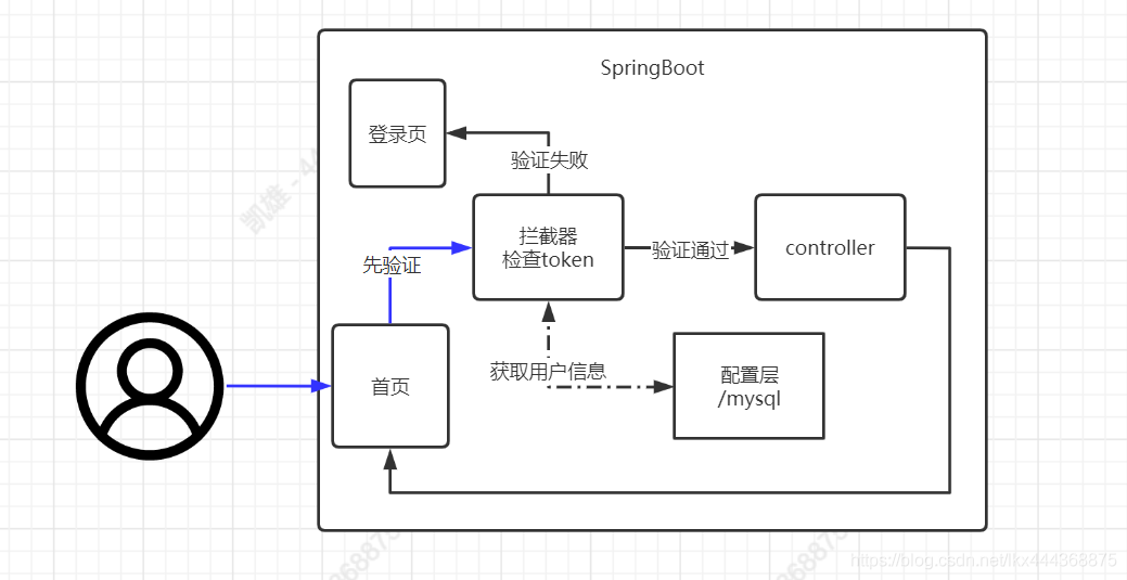 基于SpringBoot实现简易版登录功能