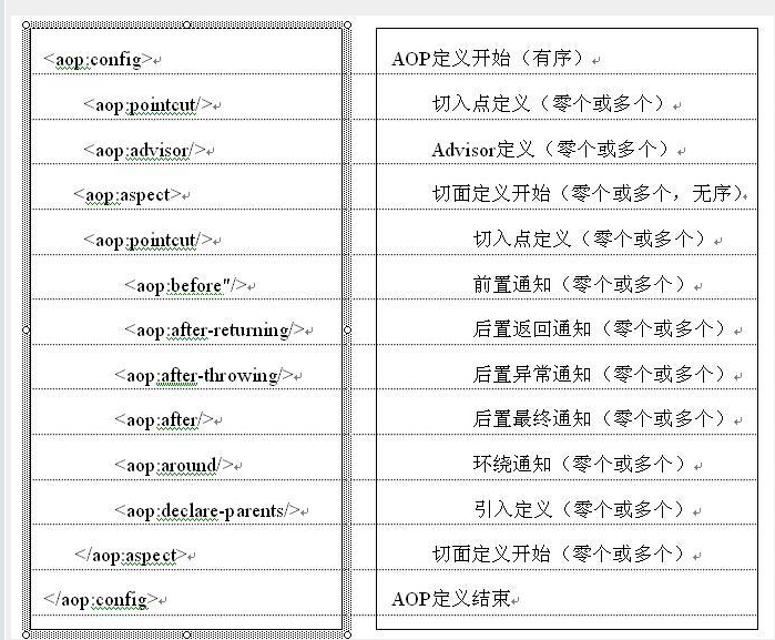 AOP之基于Schema配置总结与案例