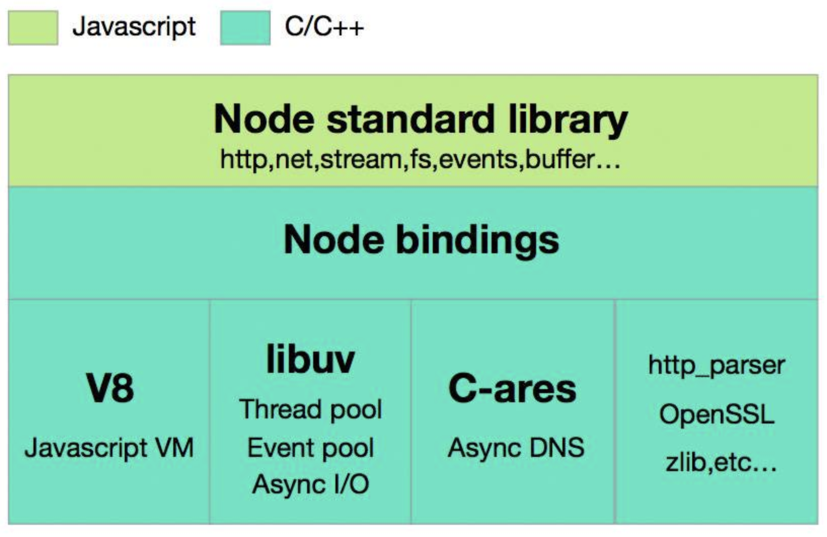 一文浅析 Node.js 单线程高并发原理