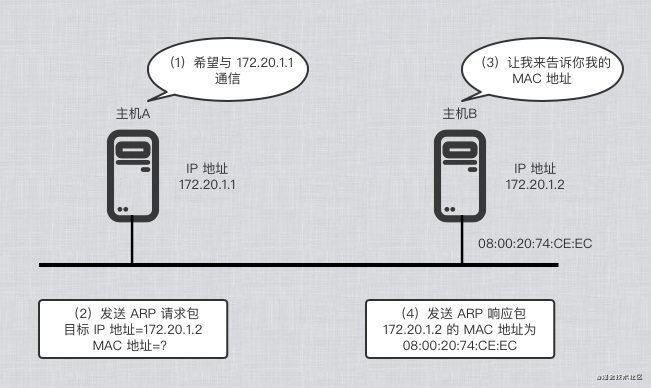 详解 ARP 与 RARP 协议