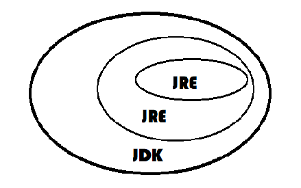 浅谈JDK,JRE,JVM