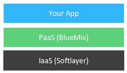 基于IBM Bluemix部署Java Web项目实战演练