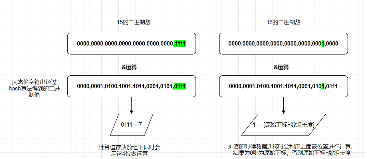 HashMap之Hash解读