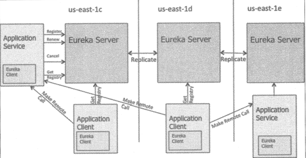 Spring Cloud（二）：Eureka