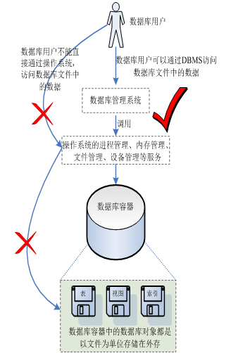 MySql基础知识、存储引擎与常用数据类型